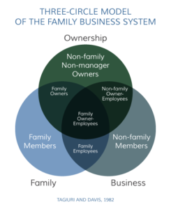 3 circle model