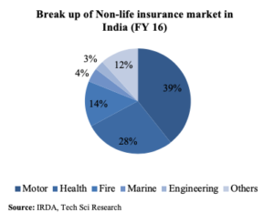 Screenshot 2018 10 30 at 11.02.12 AM 300x245 1 Indian Insurance Industry - Focus on Online Insurance