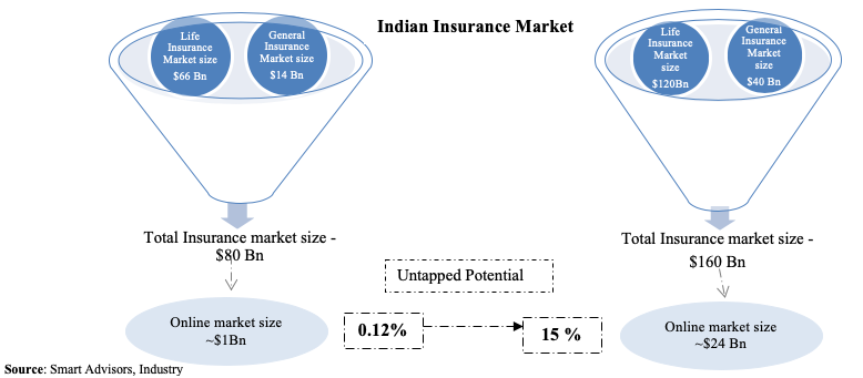 Screenshot 2018 10 30 at 11.05.09 AM Indian Insurance Industry - Focus on Online Insurance