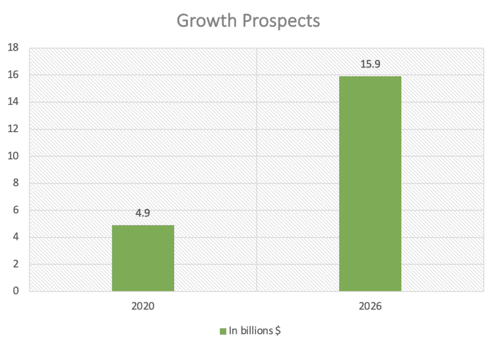 Healthtech growth