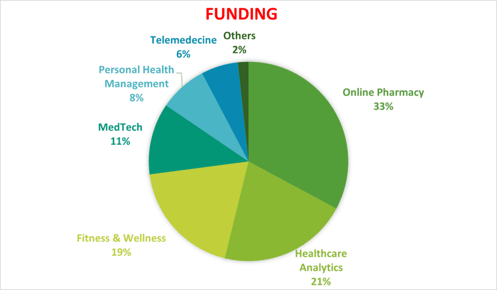 HealthTech funding