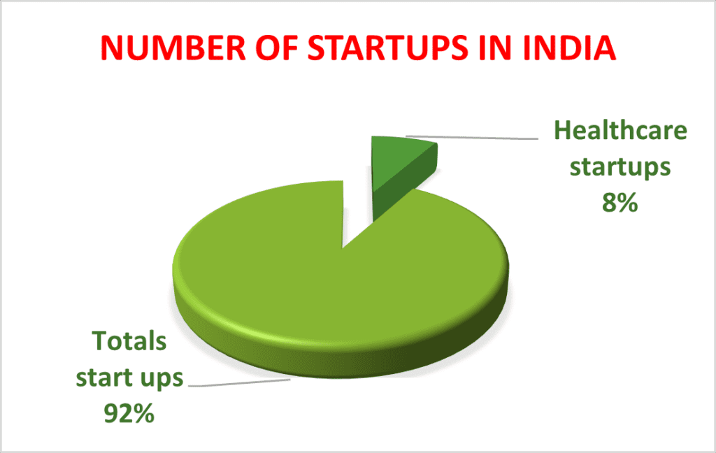 HealthTech startups