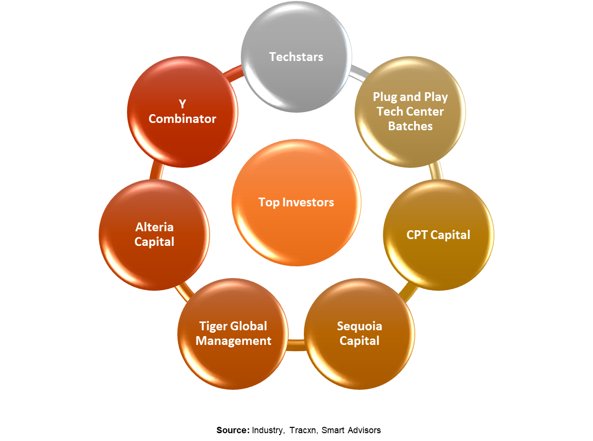 FoodTech top investors