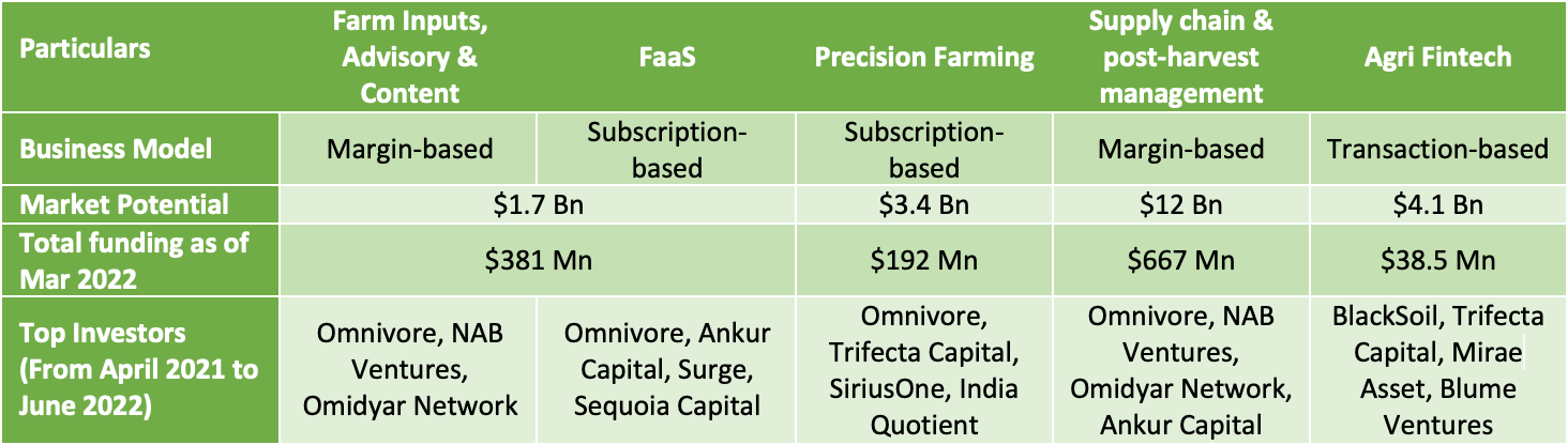 AgriTech Finance