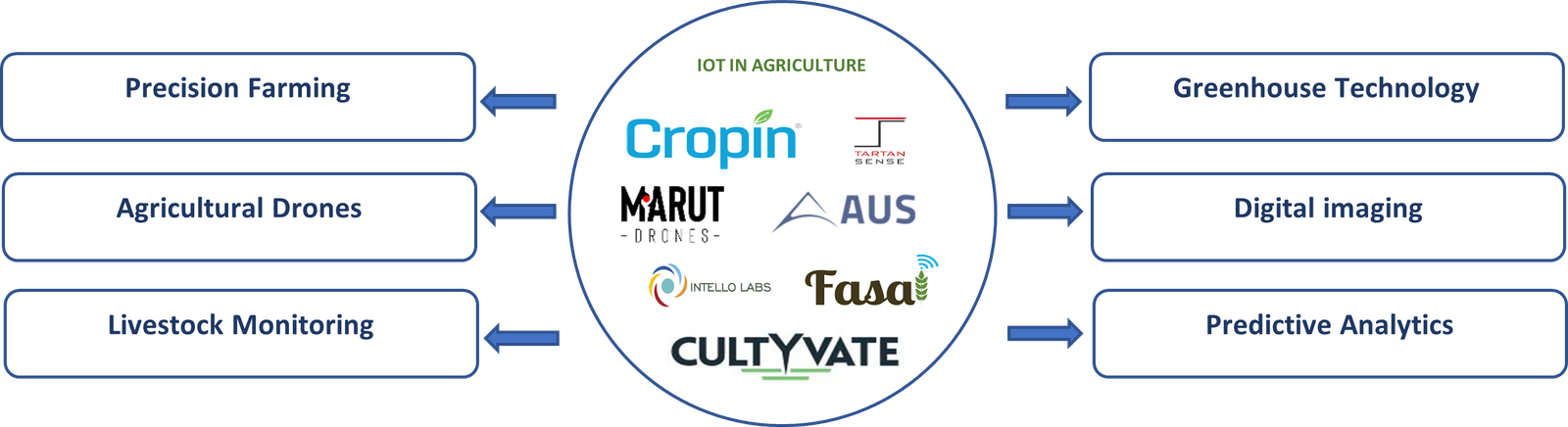 IoT in Agriculture