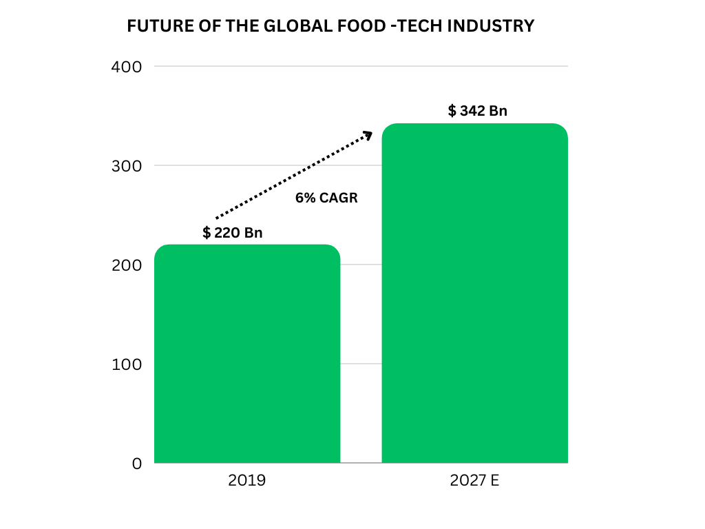 Food Tech